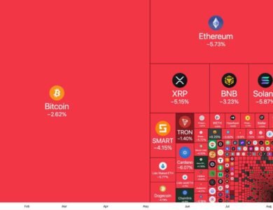 Crypto Market Loses $500 Billion in 25 Days as Bitcoin Drives Massive Sell-Off