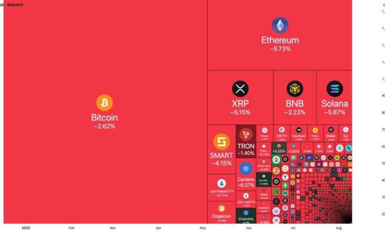 Crypto Market Loses $500 Billion in 25 Days as Bitcoin Drives Massive Sell-Off