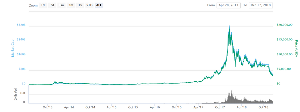 Bitcoin price chart — bitcoin fell below $80,000 on Saturday, its weakest level in more than a month